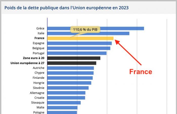 Recordatorio: no, Francia todavía no es un infierno “ultraliberal” – IREF Europa