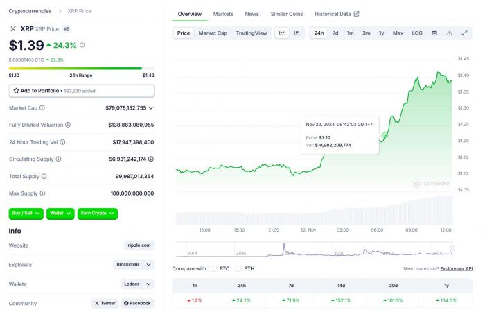 XRP sube un 25% ya que la SEC puede no presentar una apelación tras la salida de Gensler