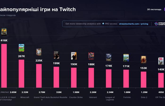 El día de su lanzamiento, STALKER 2 se convirtió en el juego más popular de Twitch y atrajo a más de 416.000 espectadores.