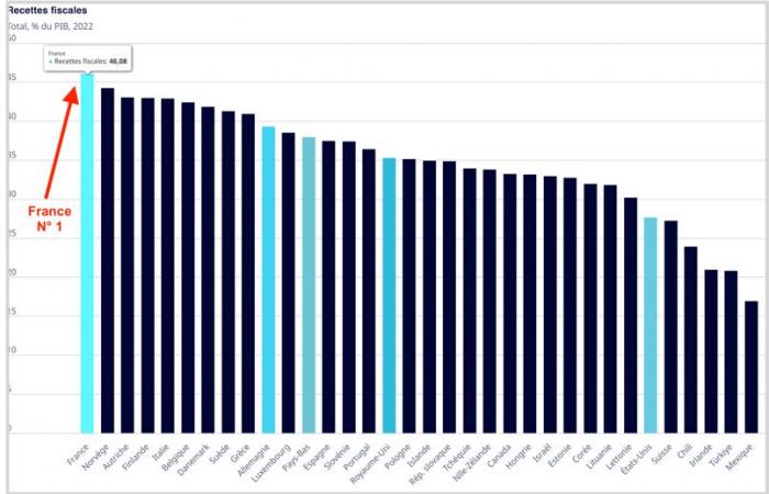 Recordatorio: no, Francia todavía no es un infierno “ultraliberal” – IREF Europa