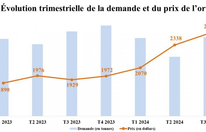 El oro se recupera tras una caída sin precedentes desde 2021