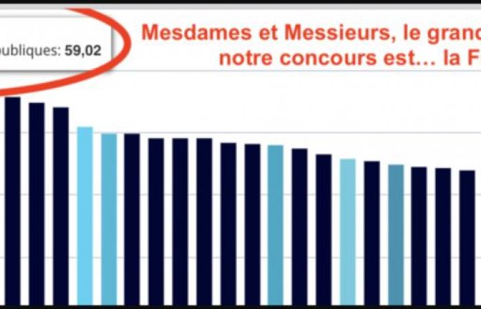 Recordatorio: no, Francia todavía no es un infierno “ultraliberal” – IREF Europa