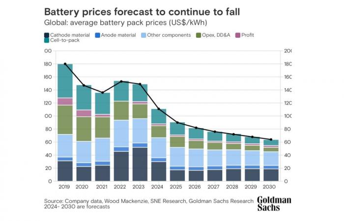 Se espera que los precios de las baterías se reduzcan a la mitad para 2026.