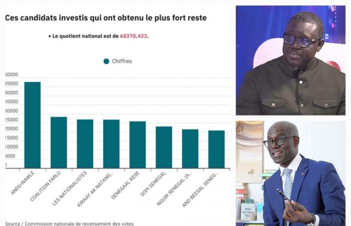 15ª legislatura – Senegal: estos candidatos investidos que obtuvieron el puntaje más alto restante [INFOGRAPHIE]