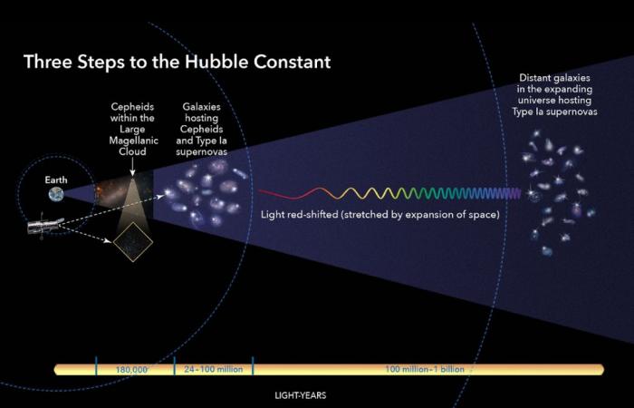 ¡El Big Bang existió! ¡El telescopio James Webb confirma una importante predicción descubierta por el Hubble!