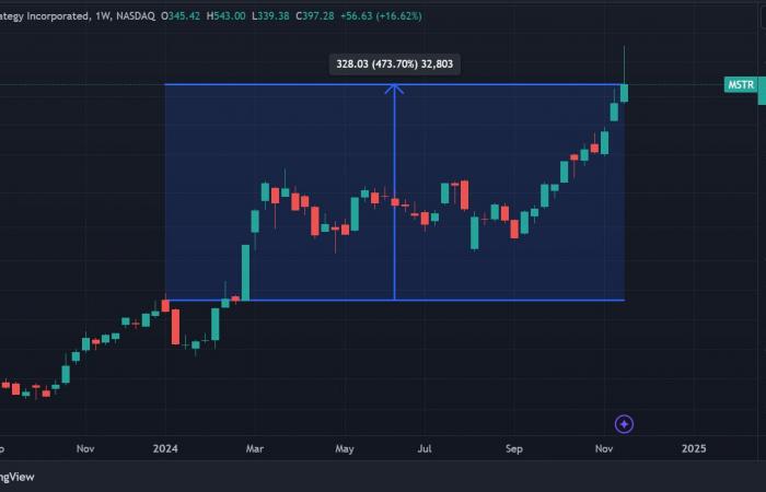 Las acciones de MSTR se desploman un 25%