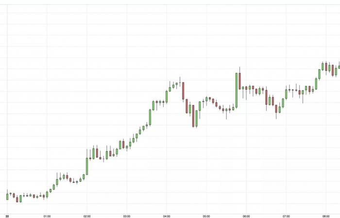 22/11 El precio del oro alcanza un máximo de dos semanas a pesar de la fortaleza del dólar y el aumento de las tasas