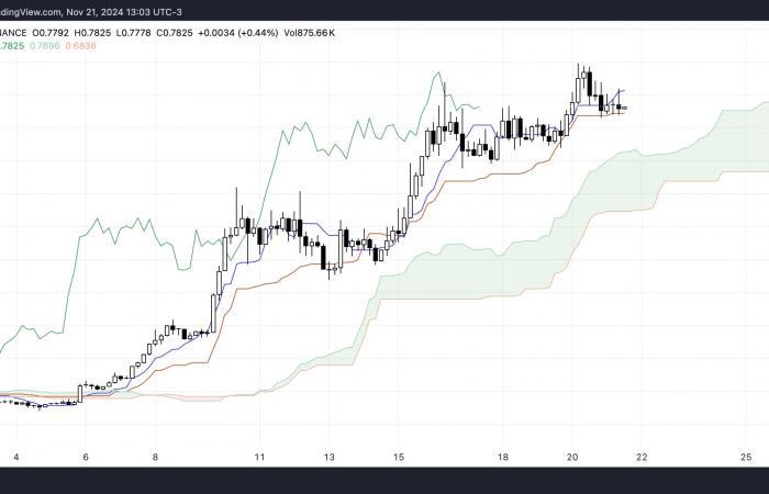 Esto es lo que mantiene el precio de Cardano (ADA) por debajo del dólar