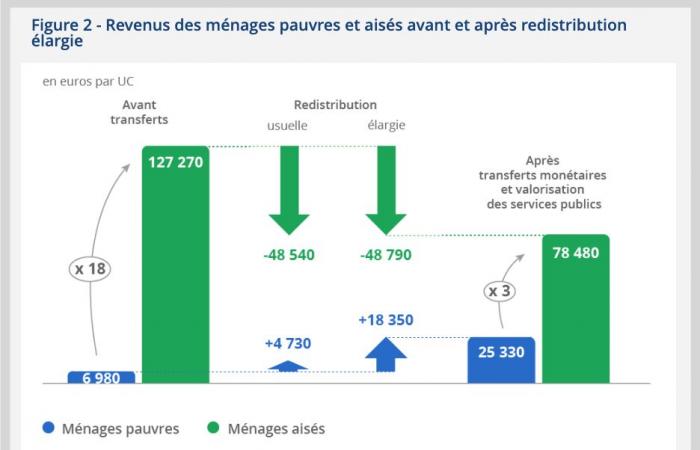 Recordatorio: no, Francia todavía no es un infierno “ultraliberal” – IREF Europa