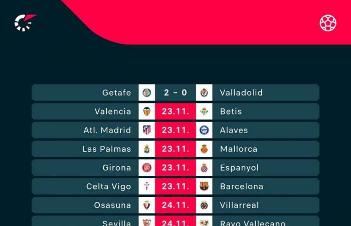 Football Tracker: Barcelona y Lyon empatan después de que Atalanta y Spurs acaparan los titulares