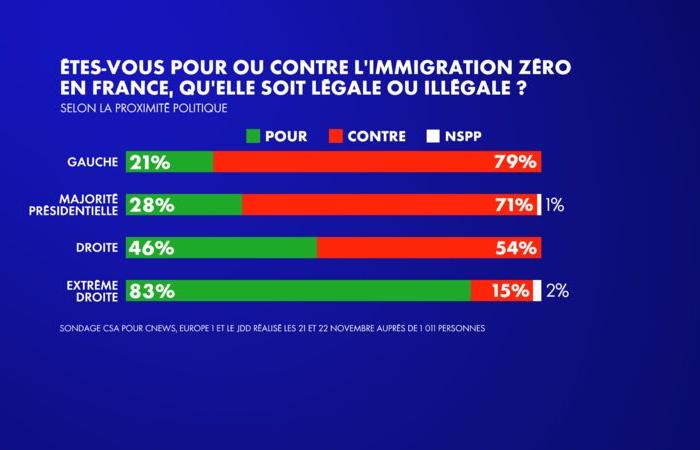 El 48% de los franceses está a favor de una inmigración cero