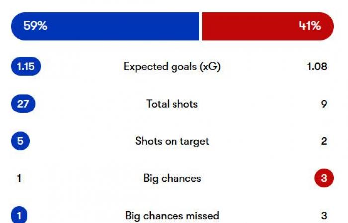 Everton 0-0 Brentford: Final | Los Blues no pueden anotar ni vencer a los Bees de diez hombres