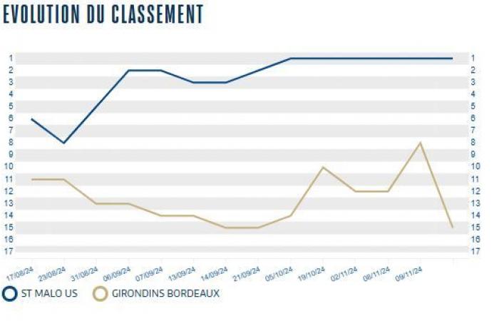 [J11] El Girondins va hacia un líder sólido y con experiencia (jugadores a seguir, estadísticas, jugadores que han vestido ambas camisetas, etc.)