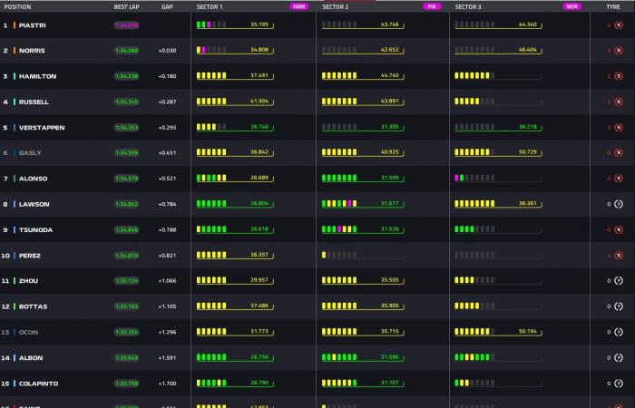 F1. Directo. Sigue la clasificación de la F1 para el Gran Premio de Las Vegas