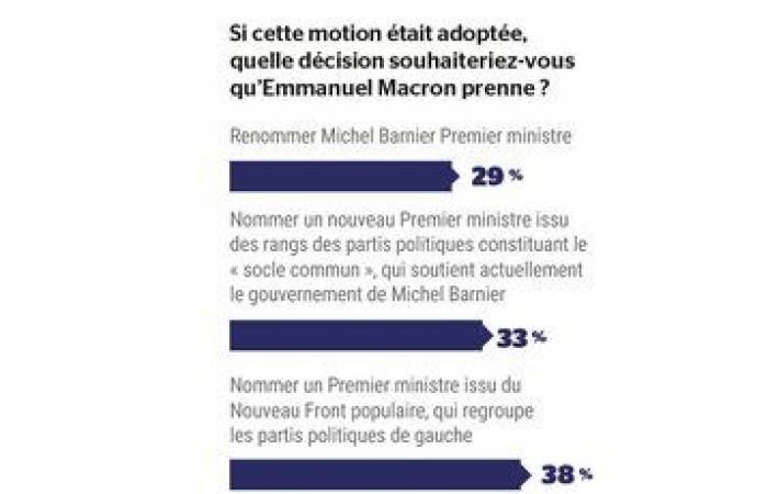 El 53% de los franceses a favor de una moción de censura