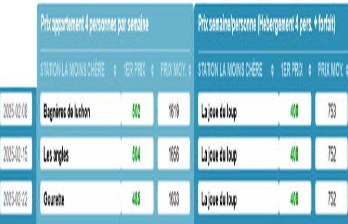 PARÍS: 14º Barómetro SKI EXPRESS 2024-2025 – ¿Dónde y cuándo esquiar al mejor precio?