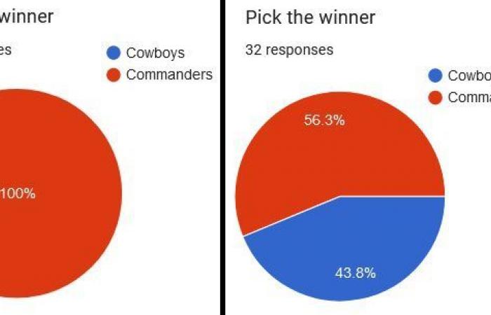 Los fanáticos de los Commanders atribuyen las recientes luchas de Jayden Daniels a las buenas defensas rivales; predecir una victoria contra los Cowboys el domingo