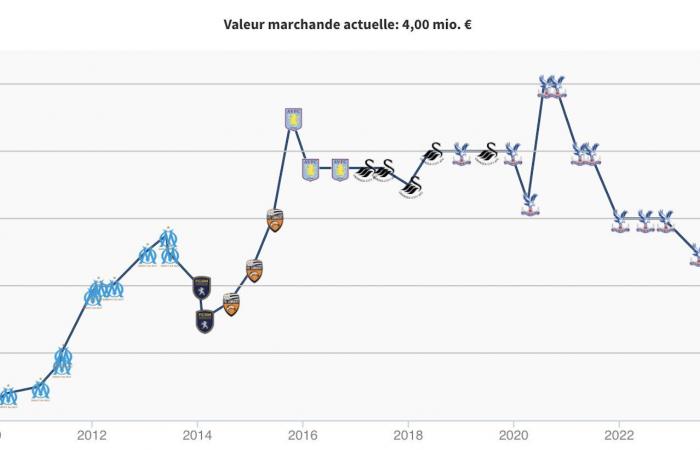 Jordan Ayew. La evolución del valor de su carrera en la ventana de fichajes