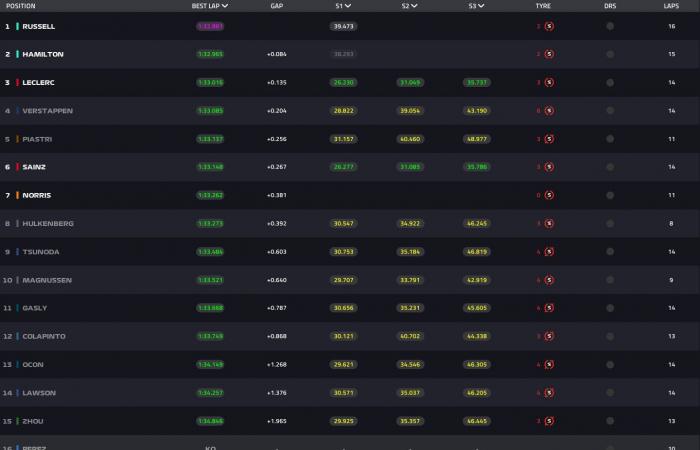 F1. Directo. Sigue la clasificación de la F1 para el Gran Premio de Las Vegas