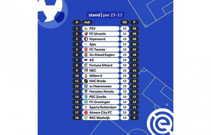 Pepi protagonizó una noche fácil para el PSV, que ganó a lo grande ante el FC Groningen