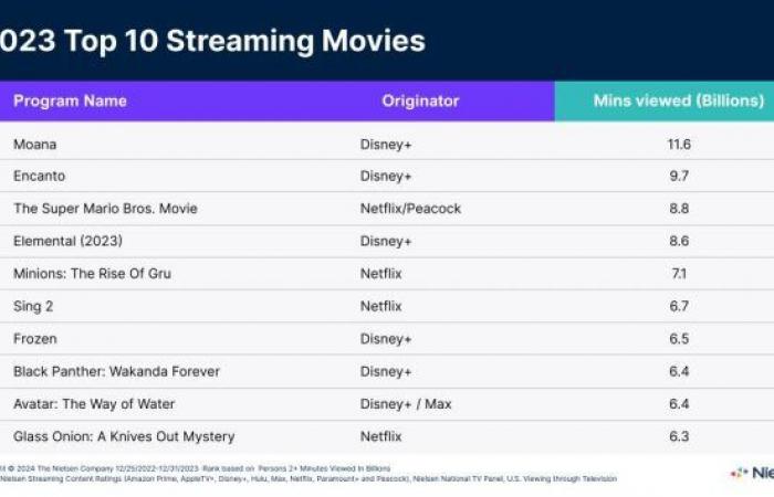 cómo la película de Disney protagonizada por The Rock se convirtió en el mayor éxito de la historia del streaming