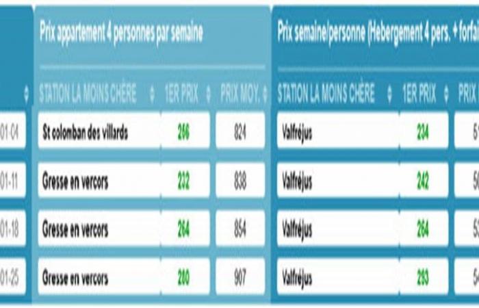 PARÍS: 14º Barómetro SKI EXPRESS 2024-2025 – ¿Dónde y cuándo esquiar al mejor precio?