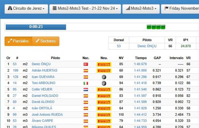 Test de Moto2 y Moto3: Deniz Öncü y José Antonio Rueda, los más rápidos en Jerez