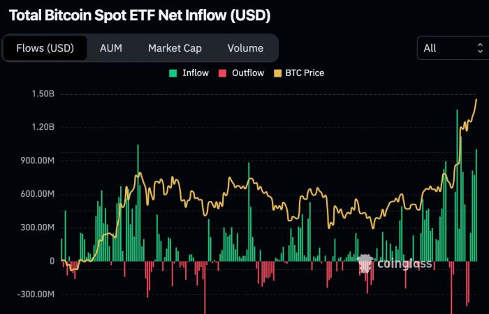 Bitcoin el 23 de noviembre: el 99% de los operadores obtienen ganancias en BTC, ¿es hora del aumento final?