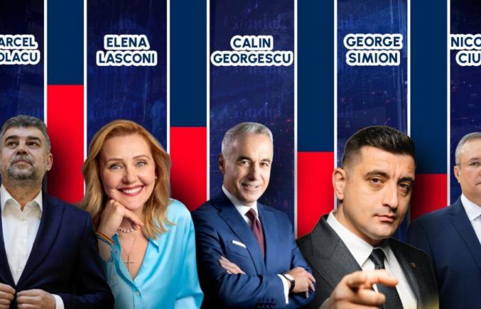 ACTUALIZAR. Resultados presidenciales PARCIALES 2024. Călin Georgescu 22%, Marcel Ciolacu 19,87%, Lasconi 18%, tras la centralización del 97% de las actas