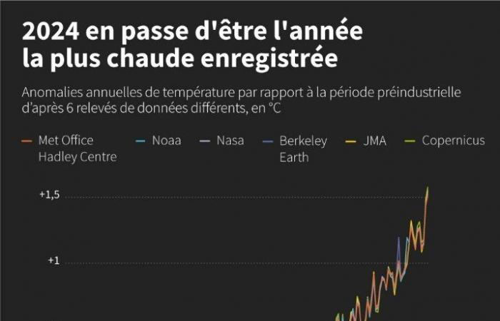 Clima: los países pobres se resignan a un acuerdo financiero “demasiado débil”: Noticias