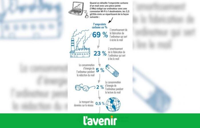 ¿Qué consume más energía: eliminar un correo electrónico antiguo o conservarlo?