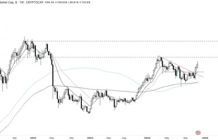 Bitcoin se desacelera, pero las altcoins despegan: ¿explosión pronto? Análisis criptográfico