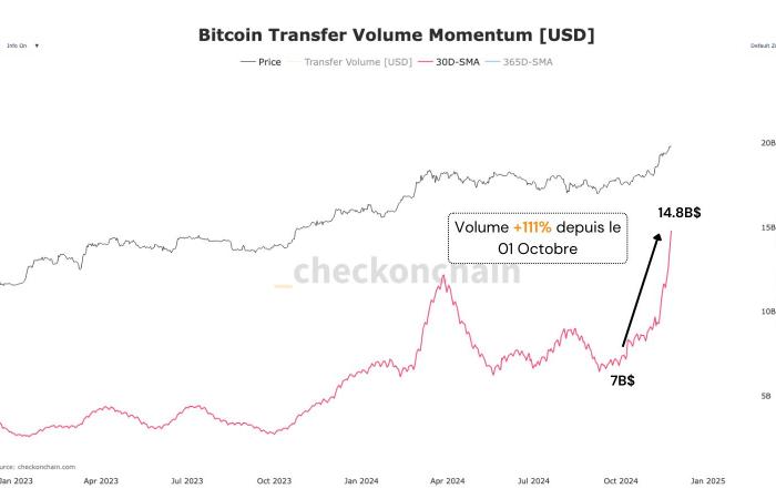 Bitcoin cerca de los 100.000 dólares: la batalla entre oferta y demanda continúa