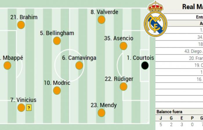 Posible alineación del Real Madrid hoy contra el Leganés en LaLiga EA Sports