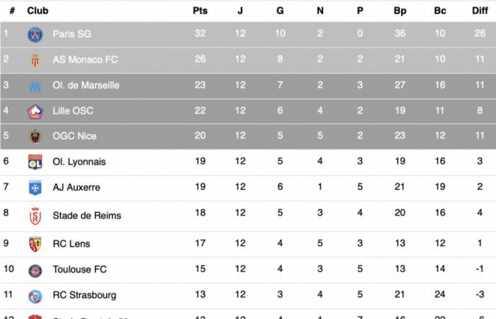 Ligue 1 – Todos los resultados y la clasificación tras la jornada 12