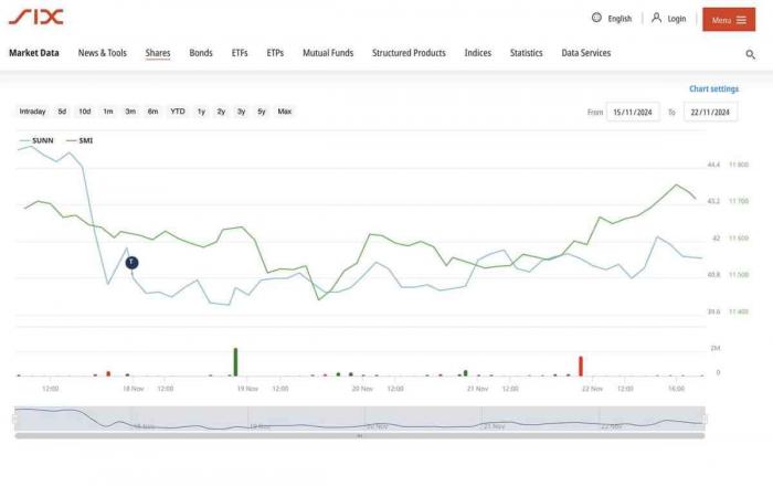 Después de una semana, Sunrise (UPC) no convence en bolsa