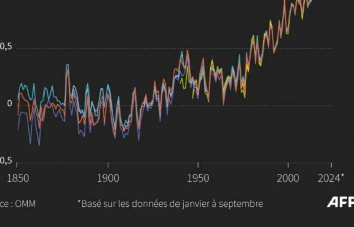 Clima: los países pobres se resignan a un acuerdo financiero “demasiado débil”: Noticias