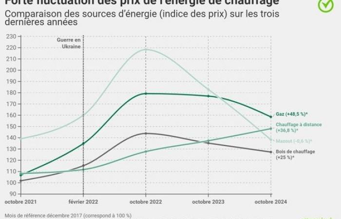 Comunicado de prensa: Comparación de los precios de la calefacción en tres años: fuerte aumento…