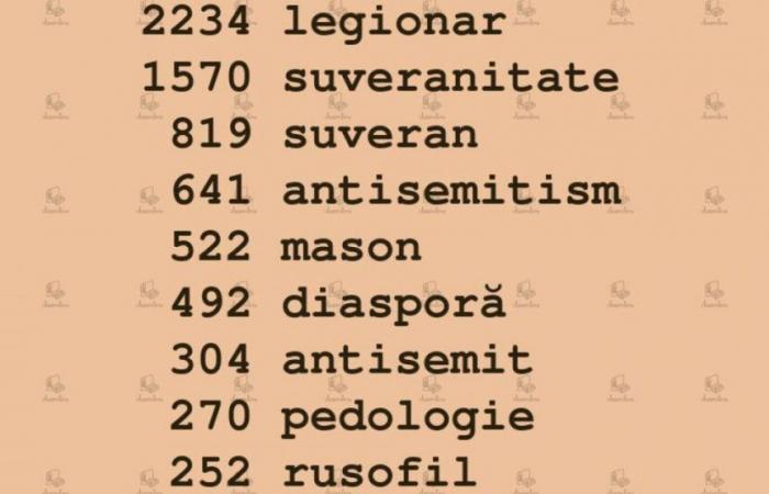 La palabra “legionario” fue la palabra más buscada en dexonline la noche de las elecciones, con una notable diferencia con “rusófilo” y “antisemita”.