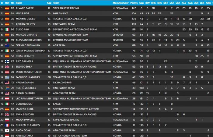 JuniorGP Portugal: Estoril entregará los títulos de los campeones de mañana…