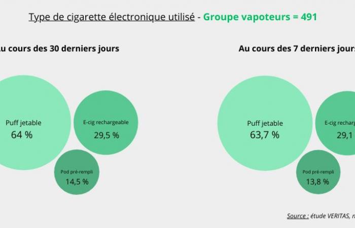 Efectos y riesgos del vapeo en no fumadores: el estudio VERITAS