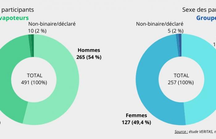 Efectos y riesgos del vapeo en no fumadores: el estudio VERITAS