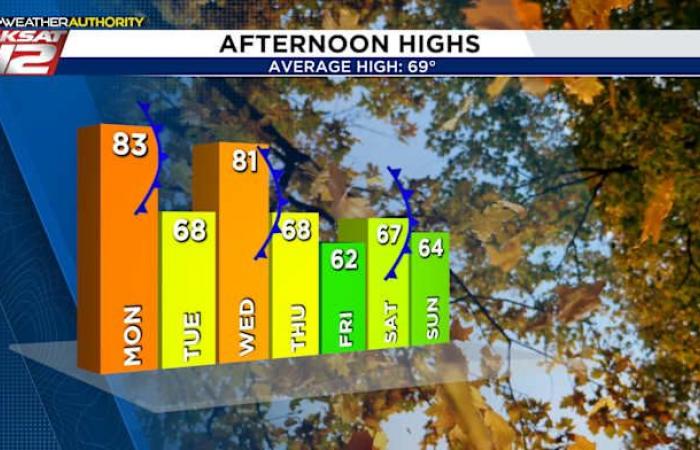 ¡Abróchate el cinturón! Una montaña rusa de temperaturas en las tiendas la semana de Acción de Gracias