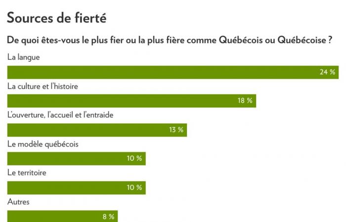 Encuesta de luz | ¿Orgulloso de Quebec? ¡Oh sí!