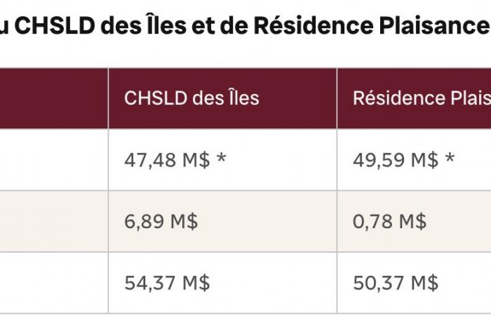 Incautación de los bienes de la Résidence Plaisance des Îles – Portail des Îles de la Madeleine