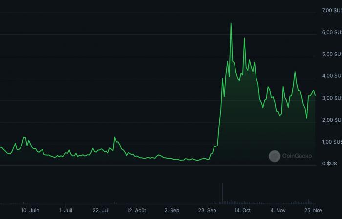 Memecoin: ¡El token Chill Guy (CHILLGUY) explota en un 6000% en una semana!