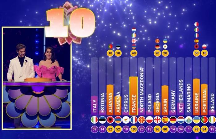 Eurovisión Junior 2024: los resultados (1/3) – volver a la retransmisión en directo