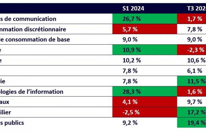 Una mirada retrospectiva a los factores del mercado de valores en el tercer trimestre de 2024