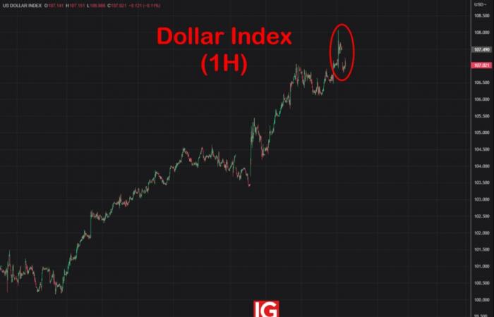 ¿Por qué el dólar se debilitó un poco cuando abrieron los mercados?