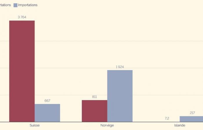 En gráficos: Suiza, primer beneficiario de un acuerdo de la AELC con el Mercosur